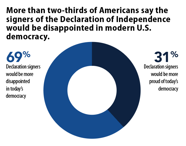 Donut chart showing 69% of Americans believe the signers of the Declaration of Independence would be more disappointed in today’s democracy, while 31% believe they would be more proud.